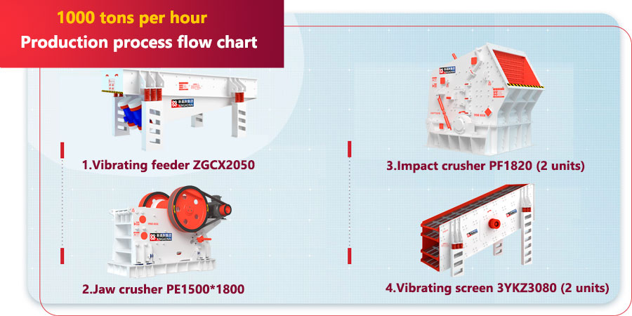 Solution 1: 1000 TPH Gravel Production Line