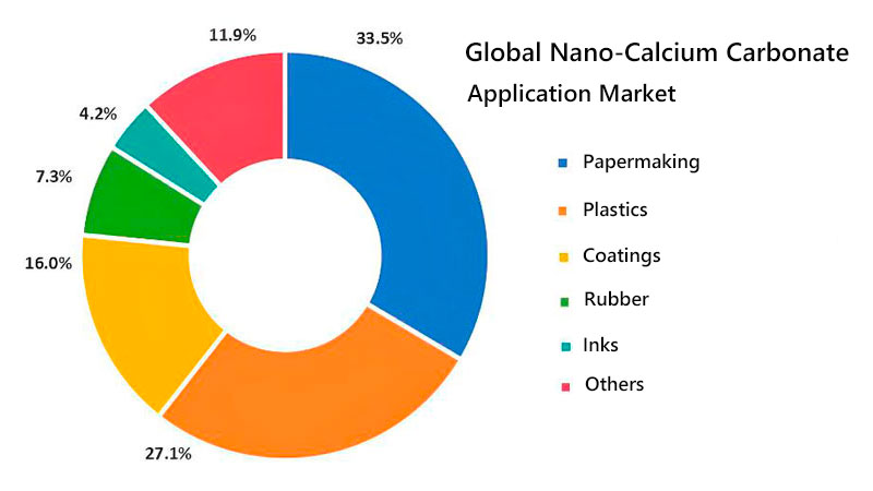 Calcium carbonate application market