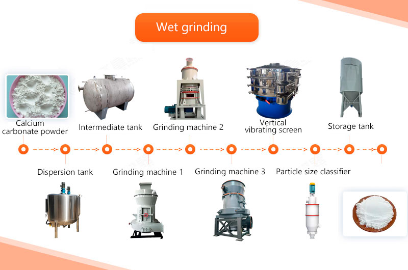 Wet grinding flow chart