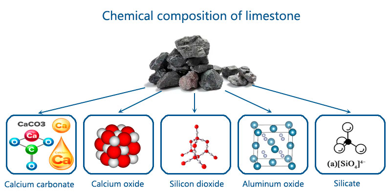 Composition of limestone