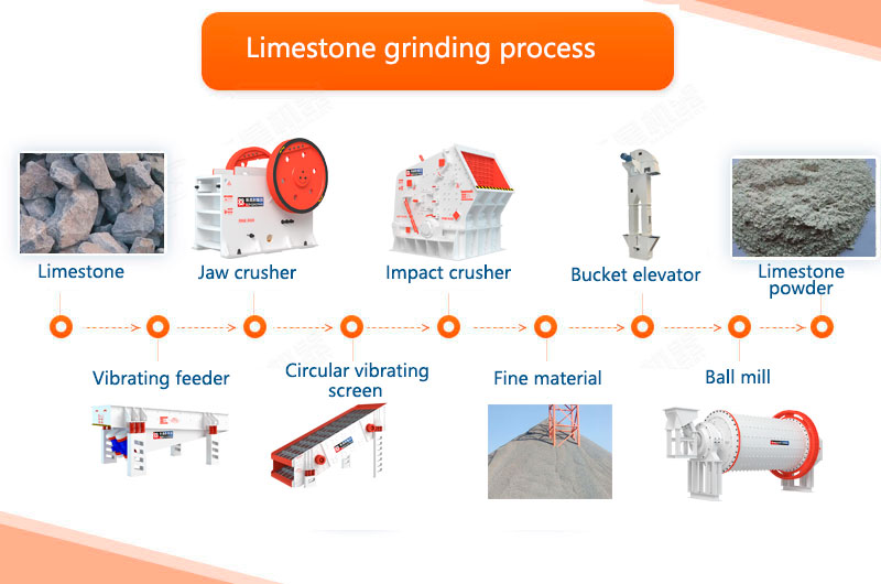 Limestone grinding process