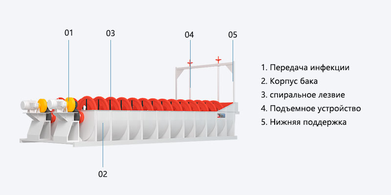 Structural composition of spiral classifier