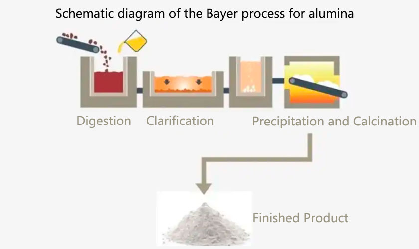 Bayer process for alumina