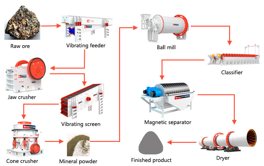 Pyrite beneficiation process