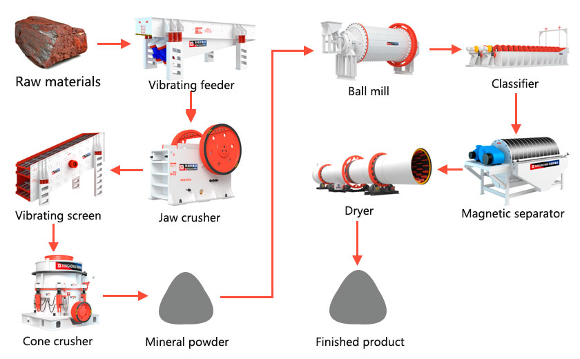 Hematite processing process