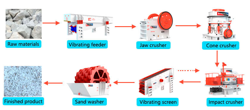 Marble grinding process