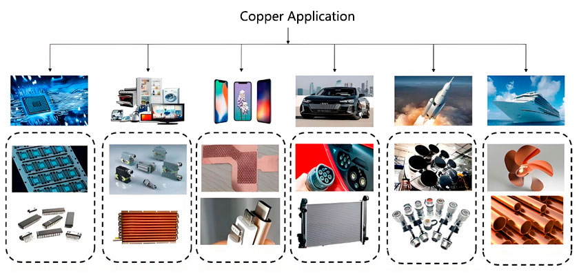 Copper Application