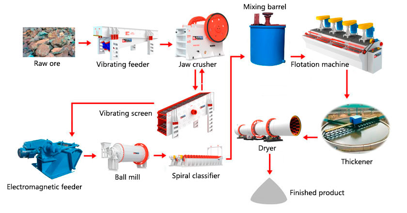 Copper ore dressing process