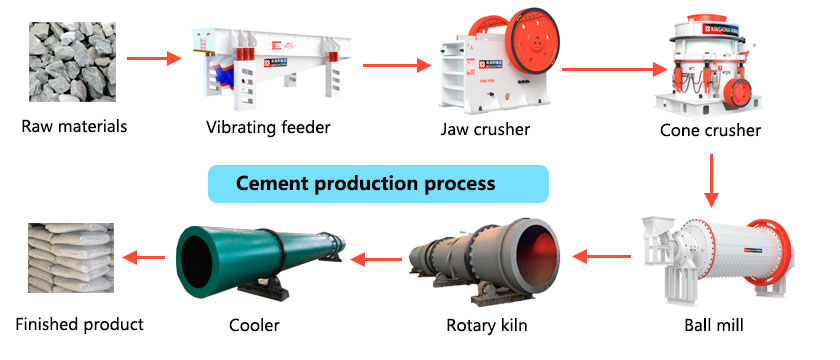 Cement making process