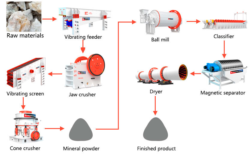 Production process of silica sand