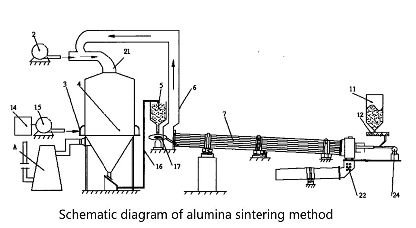 Sintering process