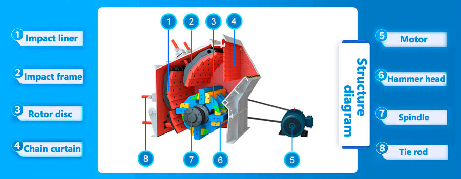 Impact crusher structure