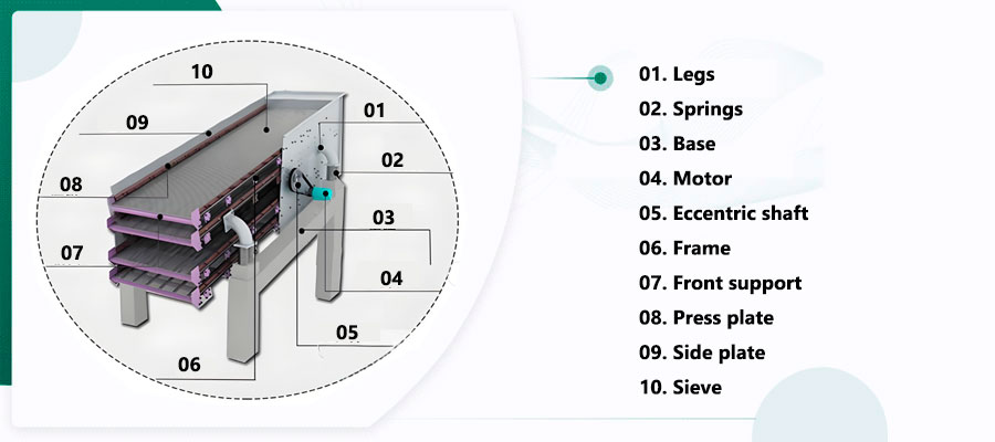 Composition structure of vibrating screen