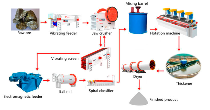 Chalcopyrite flotation process