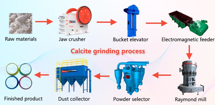 Calcite grinding process flow