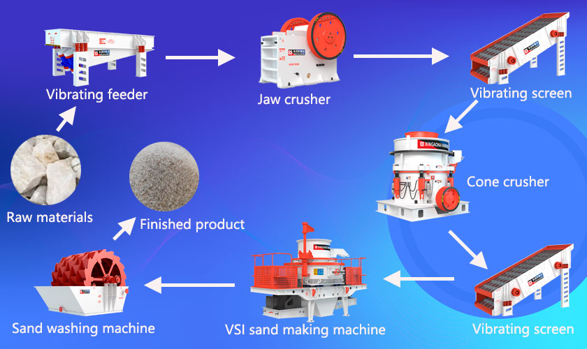 Quartz sand production process