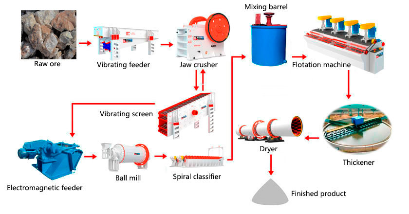 White lead ore flotation process